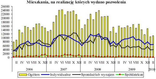 GUS - budownictwo mieszkaniowe w okresie I-II 2010 r.