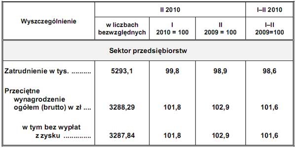 GUS - Przeciętne zatrudnienie i wynagrodzenie w sektorze przedsiębiorstw w lutym 2010 <br />