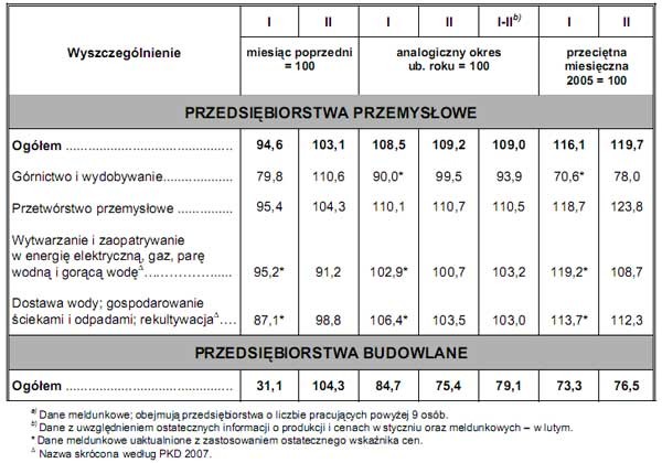 GUS - Dynamika produkcji przemysłowej i budowlano – montażowej w lutym 2010 r.<br />
