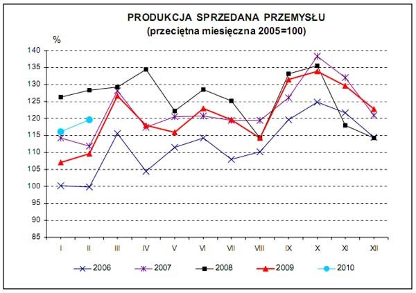 GUS - Dynamika produkcji przemysłowej i budowlano – montażowej w lutym 2010 r.<br />