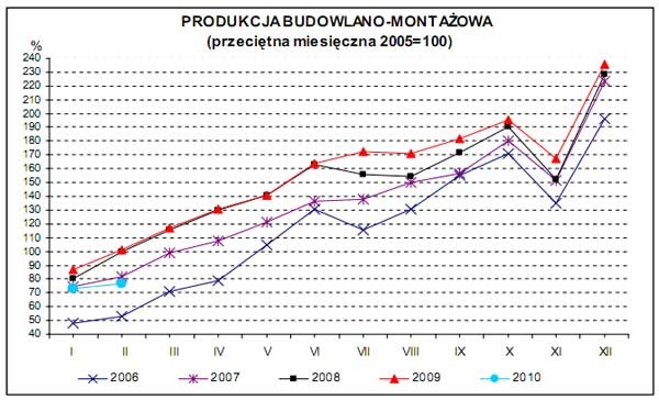 GUS - Dynamika produkcji przemysłowej i budowlano – montażowej w lutym 2010 r.<br />