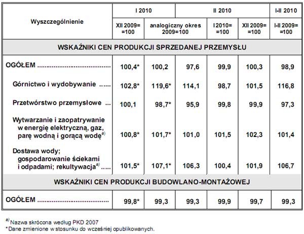 GUS - Wskaźniki cen produkcji sprzedanej przemysłu oraz produkcji budowlano-montażowej w lutym 2010 r.