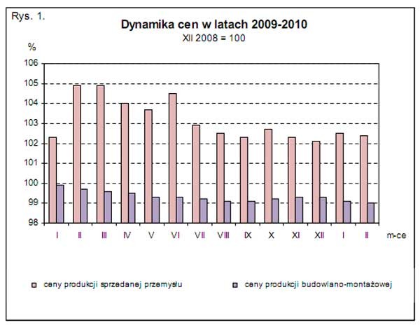 GUS - Wskaźniki cen produkcji sprzedanej przemysłu oraz produkcji budowlano-montażowej w lutym 2010 r.