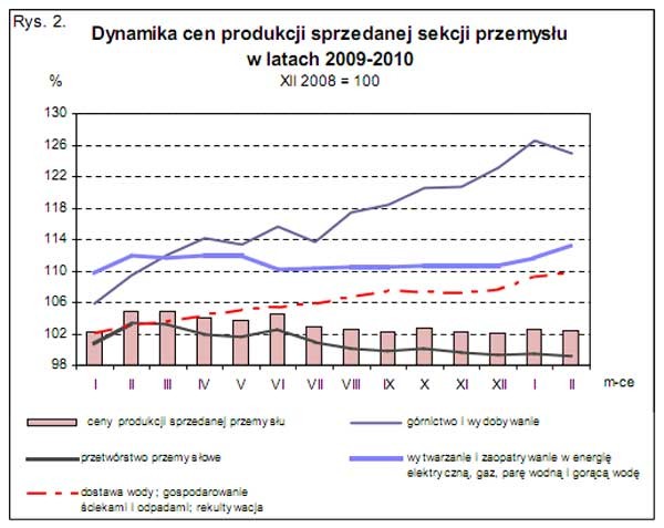 GUS - Wskaźniki cen produkcji sprzedanej przemysłu oraz produkcji budowlano-montażowej w lutym 2010 r.