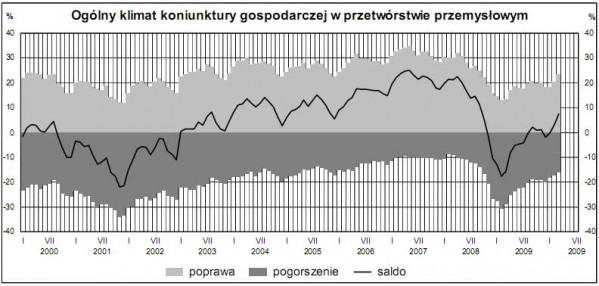 GUS - Koniunktura w przemyśle, budownictwie, handlu i usługach w marcu 2010 r.