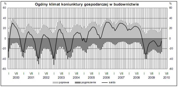 GUS - Koniunktura w przemyśle, budownictwie, handlu i usługach w marcu 2010 r.