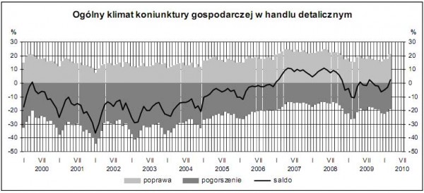 GUS - Koniunktura w przemyśle, budownictwie, handlu i usługach w marcu 2010 r.