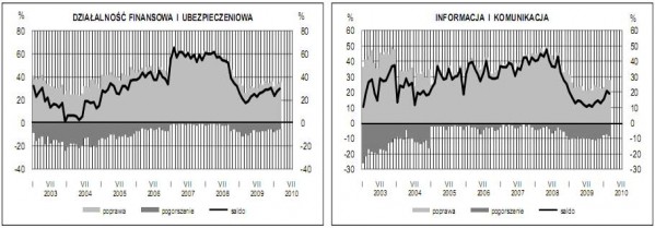 GUS - Koniunktura w przemyśle, budownictwie, handlu i usługach w marcu 2010 r.