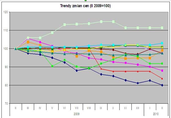 PSB - trendy zmian cen w lutym 2010