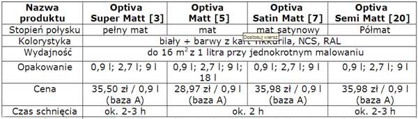 Prestiżowa Tikkurila Optiva