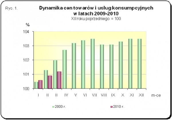 GUS - Wskaźniki cen towarów i usług konsumpcyjnych w marcu 2010 r.