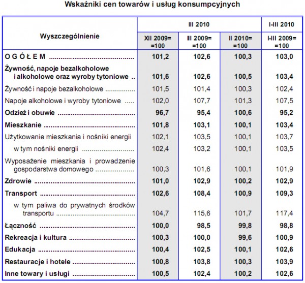 GUS - Wskaźniki cen towarów i usług konsumpcyjnych w marcu 2010 r.