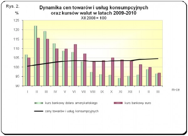 GUS - Wskaźniki cen towarów i usług konsumpcyjnych w marcu 2010 r.