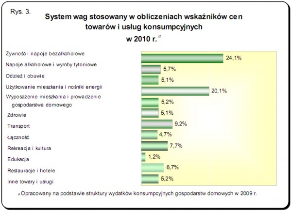 GUS - Wskaźniki cen towarów i usług konsumpcyjnych w marcu 2010 r.