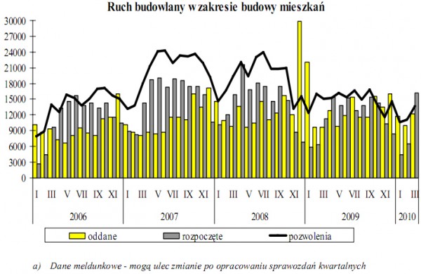 GUS - Budownictwo mieszkaniowe w okresie I-III 2010 r.
