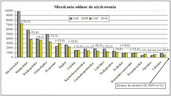 GUS - Budownictwo mieszkaniowe w okresie I-III 2010 r.