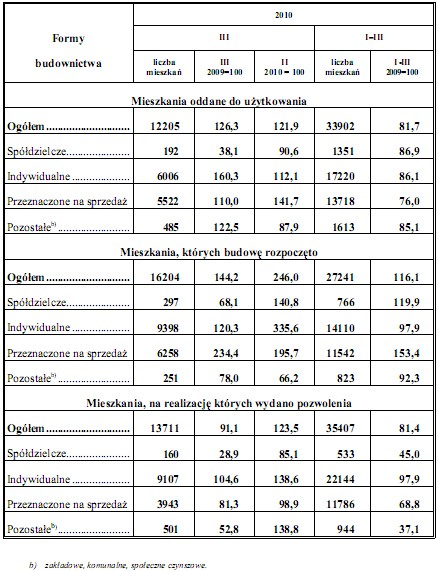 GUS - Budownictwo mieszkaniowe w okresie I-III 2010 r.