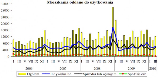 GUS - Budownictwo mieszkaniowe w okresie I-III 2010 r.