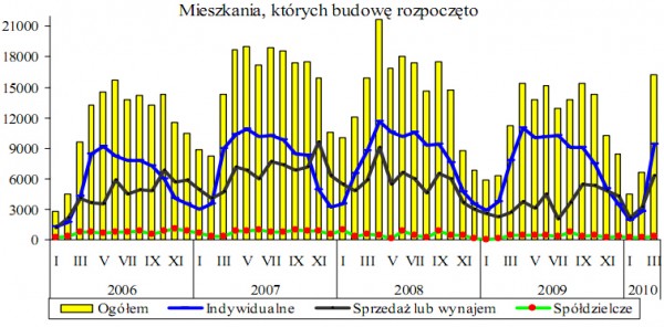 GUS - Budownictwo mieszkaniowe w okresie I-III 2010 r.