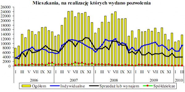 GUS - Budownictwo mieszkaniowe w okresie I-III 2010 r.