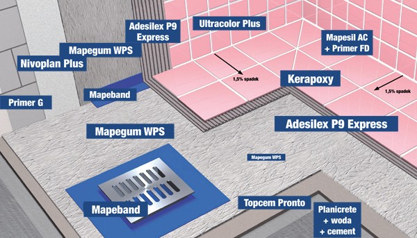 MAPEI – systemy do pomieszczeń mokrych
