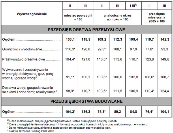 GUS - Dynamika produkcji przemysłowej i budowlano – montażowej w marcu 2010 r.