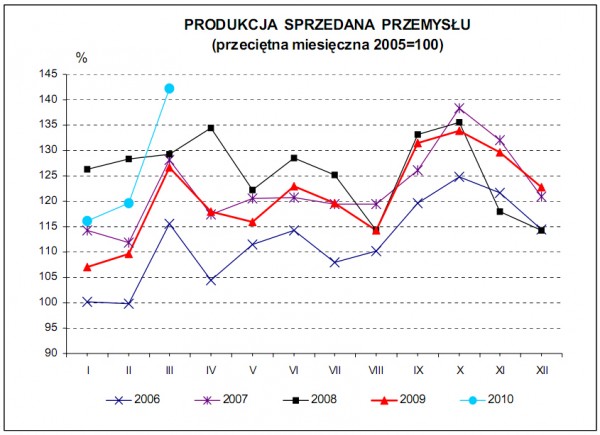 GUS - Dynamika produkcji przemysłowej i budowlano – montażowej w marcu 2010 r.