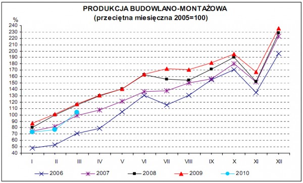 GUS - Dynamika produkcji przemysłowej i budowlano – montażowej w marcu 2010 r.