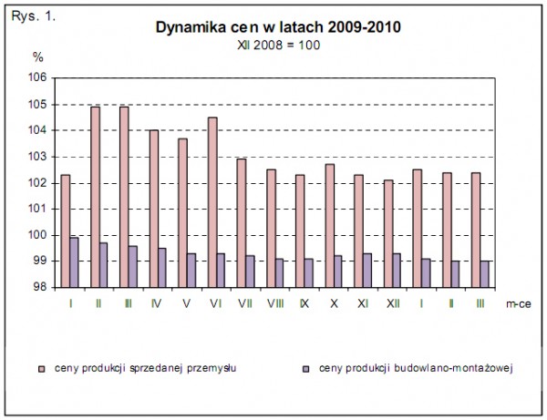 GUS - Wskaźniki cen produkcji sprzedanej przemysłu oraz produkcji budowlano-montażowej w marcu 2010 r.