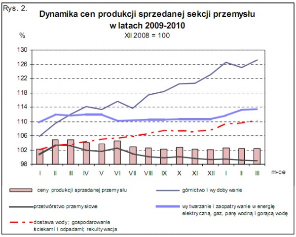 GUS - Wskaźniki cen produkcji sprzedanej przemysłu oraz produkcji budowlano-montażowej w marcu 2010 r.
