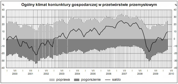 GUS - Koniunktura w przemyśle, budownictwie, handlu i usługach <br />w kwietniu 2010 r.