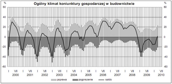 GUS - Koniunktura w przemyśle, budownictwie, handlu i usługach <br />w kwietniu 2010 r.