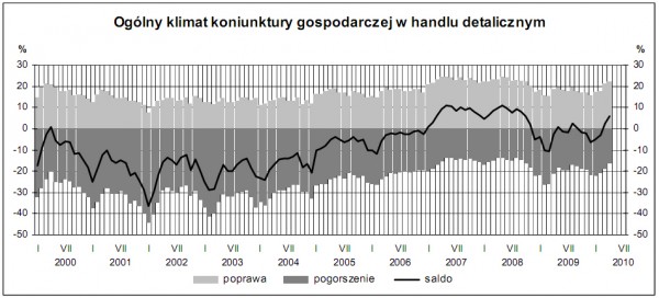 GUS - Koniunktura w przemyśle, budownictwie, handlu i usługach <br />w kwietniu 2010 r.