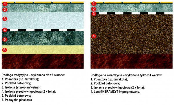Leca® KERAMZYT – ciepła podłoga na gruncie