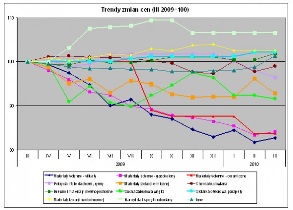 PSB - trendy zmian cen w marcu 2010