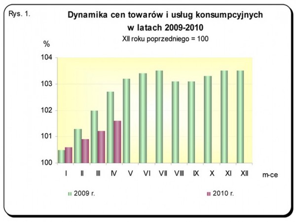 GUS - Wskaźniki cen towarów i usług konsumpcyjnych w kwietniu 2010 r.