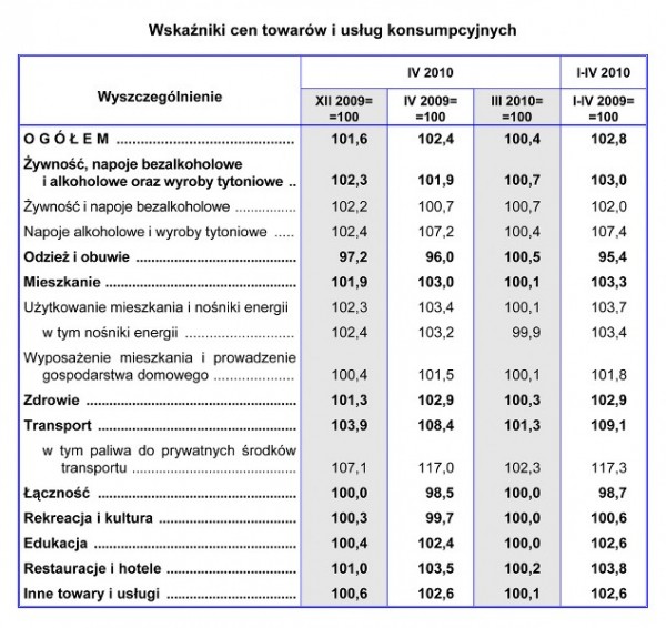 GUS - Wskaźniki cen towarów i usług konsumpcyjnych w kwietniu 2010 r.