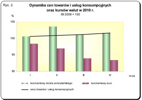 GUS - Wskaźniki cen towarów i usług konsumpcyjnych w kwietniu 2010 r.