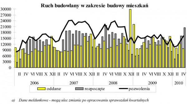 GUS - Budownictwo mieszkaniowe w okresie I-IV 2010 r.
