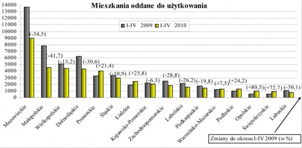 GUS - Budownictwo mieszkaniowe w okresie I-IV 2010 r.
