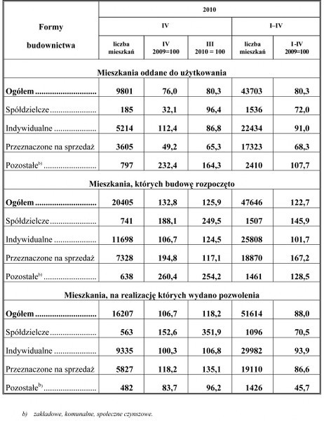 GUS - Budownictwo mieszkaniowe w okresie I-IV 2010 r.