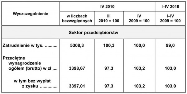 GUS - Przeciętne zatrudnienie i wynagrodzenie w sektorze przedsiębiorstw w kwietniu 2010 r.