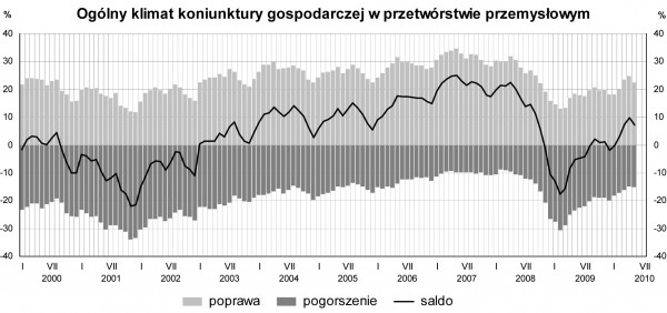 GUS - Koniunktura w przemyśle, budownictwie, handlu i usługach<br />w maju 2010 r.