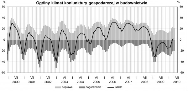GUS - Koniunktura w przemyśle, budownictwie, handlu i usługach<br />w maju 2010 r.