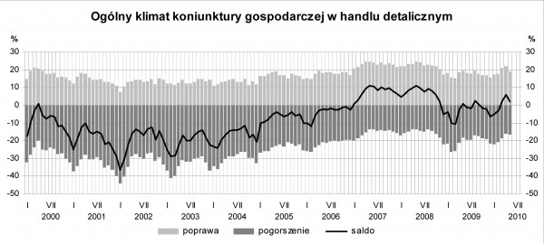 GUS - Koniunktura w przemyśle, budownictwie, handlu i usługach<br />w maju 2010 r.