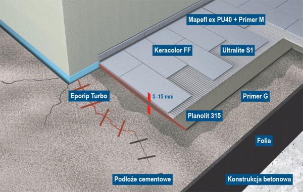 System montażu płytek wielkoformatowych układanych „na styk” na nierównym podłożu według Mapei