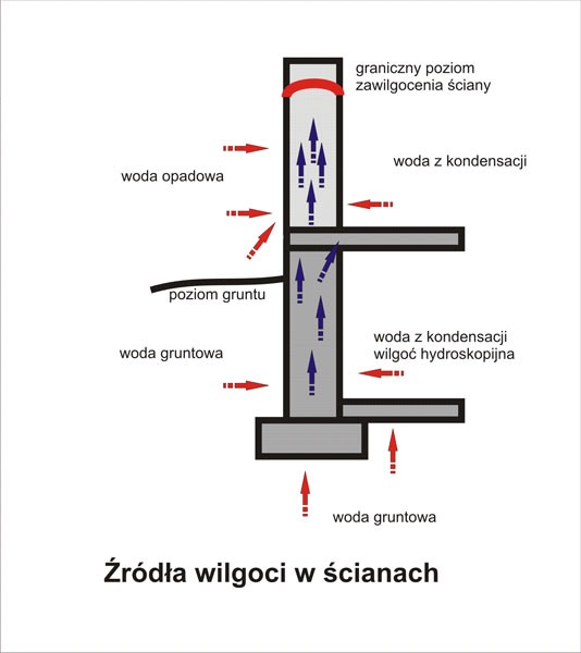 Ochrona ścian przed wilgocią
