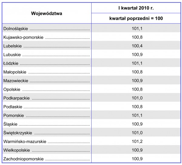 GUS - Wskaźniki cen towarów i usług konsumpcyjnych wg województw w I kwartale 2010