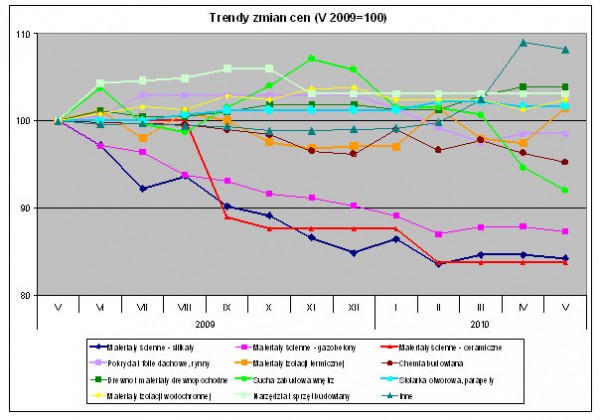 Wykres. Trendy zmian cen – dane Grupy PSB S.A.