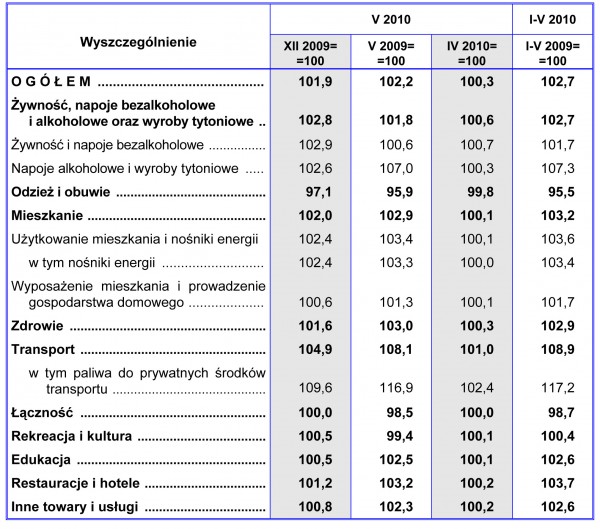 GUS - Wskaźniki cen towarów i usług konsumpcyjnych w maju 2010 r.